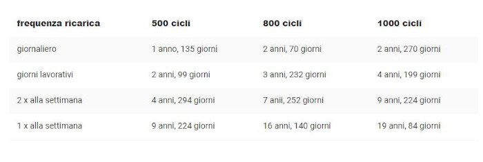 Batteria per monopattino elettrico: tipologie, costi e durata